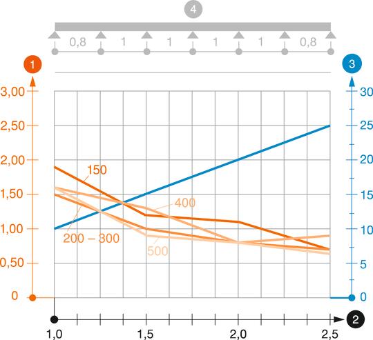 Load diagram, cable tray, type GKS GX100